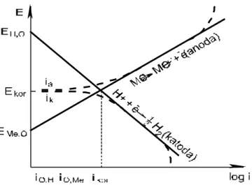 Rys. 1. Wykres (potencjał - prąd) polaryzacji w ogniwie dla metalu ulegającego korozji   w roztworach kwaśnych