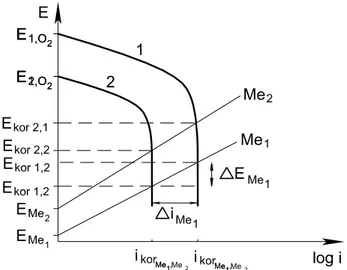 Wykres ten tłumaczy także, dlaczego szybkość korozji różnych metali Me 1   i Me 2  może być taka  sama