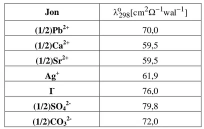 Tabela 1. Wartości granicznych przewodnictw jonowych wybranych jonów. 