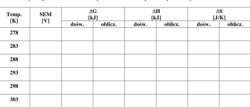 Tabela 2. Wyniki pomiarów SEM oraz wyniki obliczeń funkcji termodynamicznych: 