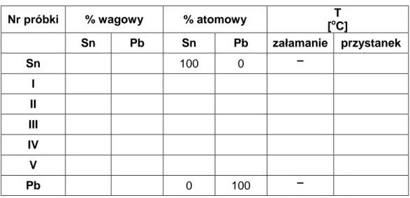 Tabela 1. Wyniki odczytane z krzywych analizy termicznej. 