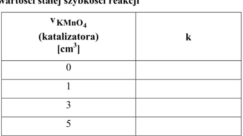 Tabela 2. Obliczone wartości stałej szybkości reakcji  KMnO 4v (katalizatora)  [cm 3 ]  k  0   1   3   5   Analiza wyników   
