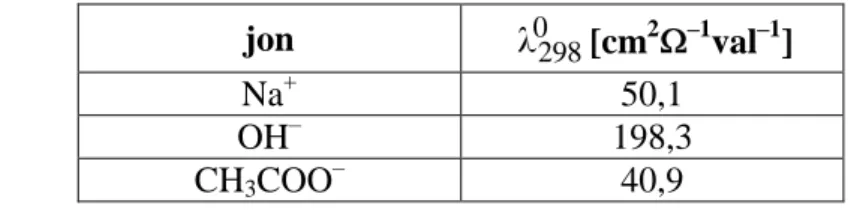 Tabela 2. Wartości przewodnictwa granicznego wybranych jonów  jon  0 298 [cm 2 –1 val –1 ] 