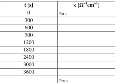 Tabela 3. Opracowanie wyników pomiarów  t  [s]  x  [mol/dm 3 ]  k [dm3 /mol·s]  a ( b x ))xa(logb 0  300  600  900  1200  1800  2400  3000  3600  k śr obl =  k z wykr =  Analiza wyników: 