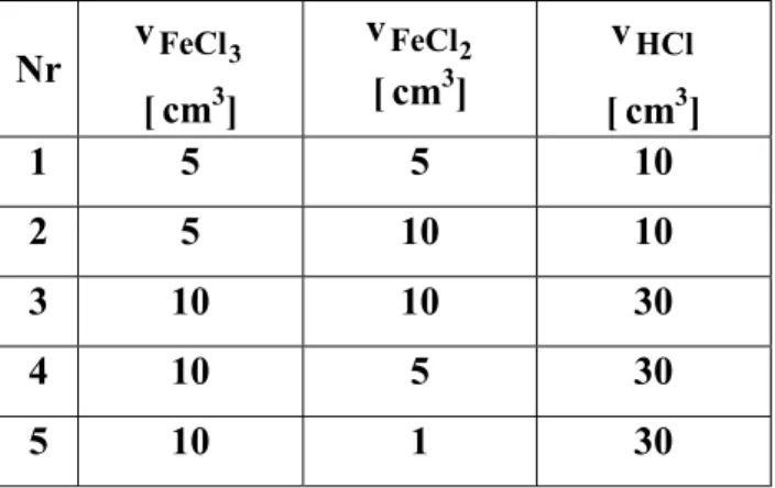 Tabela  1. Objętości 0,1M FeCl 3 , 0,1M FeCl 2  i 0,1M HCl do sporządzenia roztworów  roztworów do ćwiczeń