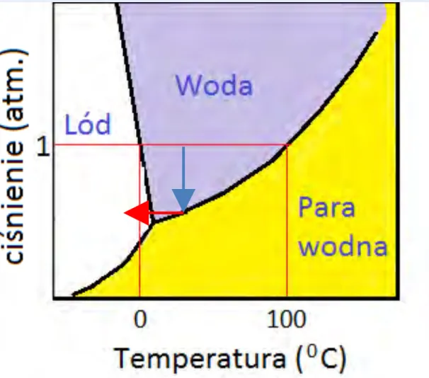 Diagram	
  fazowy	
  wody	
  