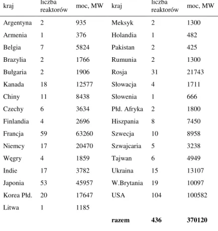 Tabela 5.1. Reaktory jądrowe na świecie wg krajów (stan na 30.03.2009). 