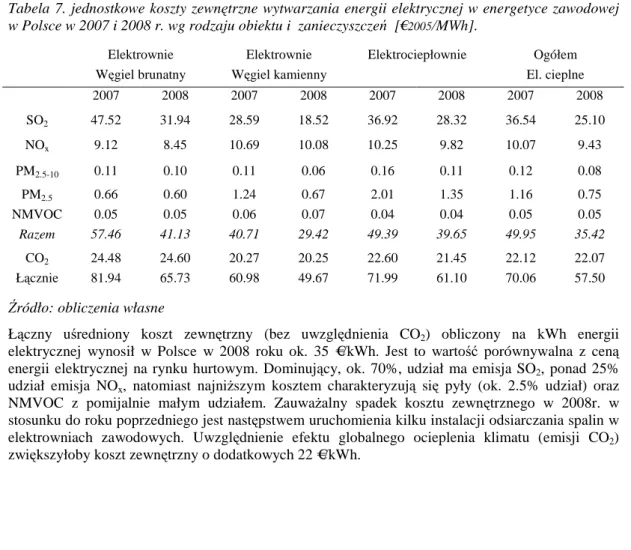 Tabela 7. jednostkowe koszty zewnętrzne wytwarzania energii elektrycznej w energetyce zawodowej  w Polsce w 2007 i 2008 r