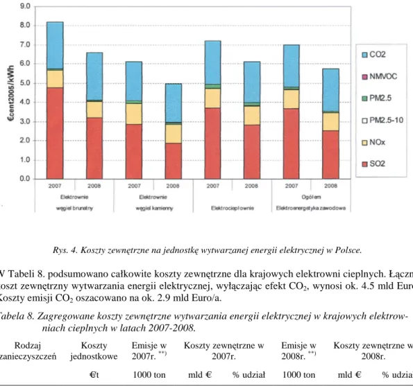 Tabela 8. Zagregowane koszty zewnętrzne wytwarzania energii elektrycznej w krajowych elektrow-  niach cieplnych w latach 2007-2008