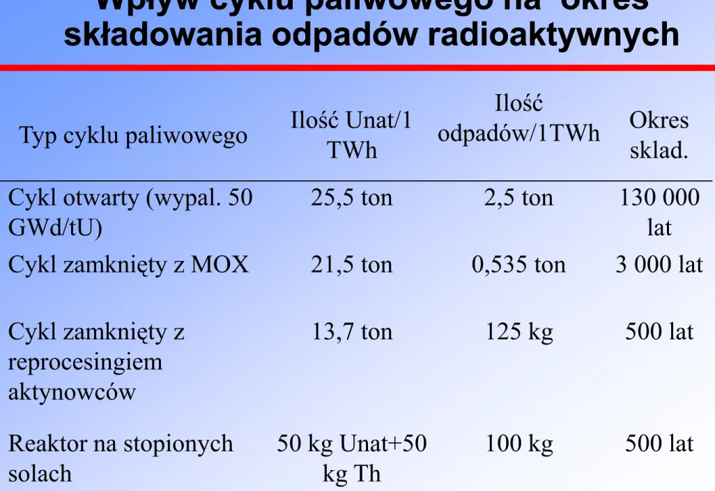 Tabela 1. Porównanie charakterystyk cykli paliwowych reaktorów energetycznych..