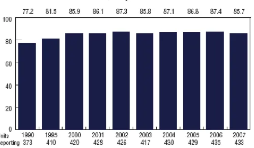 Rysunek 2. Współczynnik dyspozycyjności bloków jądrowych (pod osią czasu podano ilość  analizowanych reaktorów), źródło  WANO, www.wano.org.uk