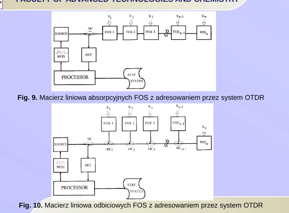 Fig. 9. Macierz liniowa absorpcyjnych FOS z adresowaniem przez system OTDR