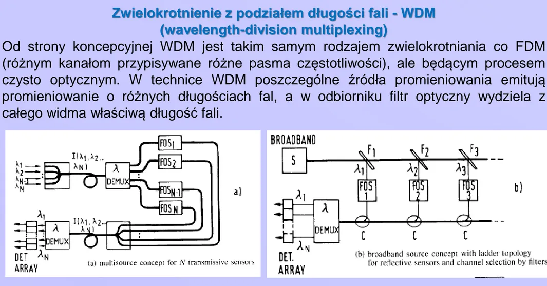 Fig. 14. WDM dla FOS: F1, F2, F3 –elementy dyspersyjne kierujące każde λ i do właściwego  detektora