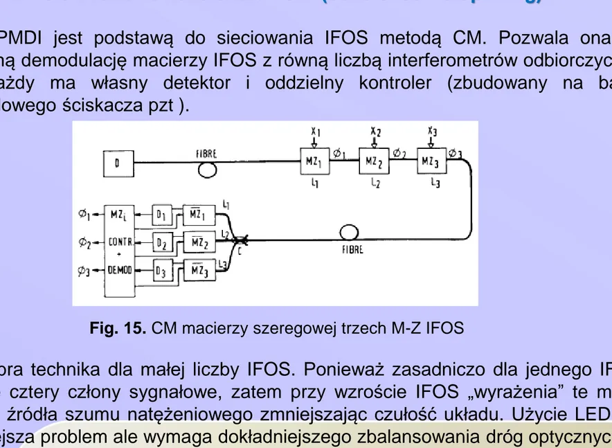 Fig. 15. CM macierzy szeregowej trzech M-Z IFOS 