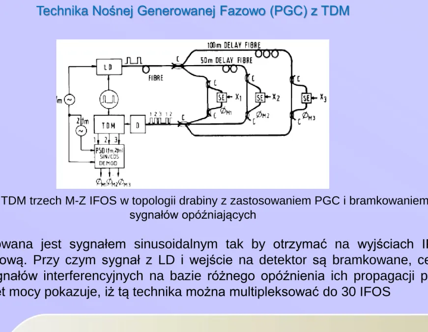 Fig. 16. TDM trzech M-Z IFOS w topologii drabiny z zastosowaniem PGC i bramkowaniem  sygnałów opóźniających