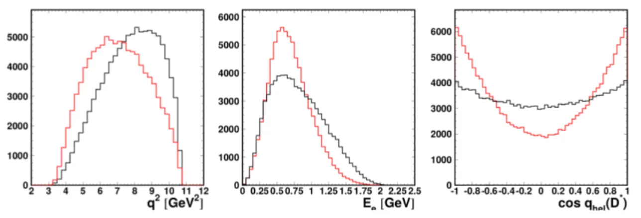 Rysunek I.3: Rozkłady q 2 (lewy wykres), E e (środkowy wykres), oraz cos θ D hel ∗ (prawy wykres) dla λ τ = −1/2 (czarne histogramy), oraz λ τ = +1/2 (czerwone histogramy) generowane w ramach MS dla rozpadów B → ¯ D ∗ τ + ν τ , τ + → e + ν e ν ¯ τ 