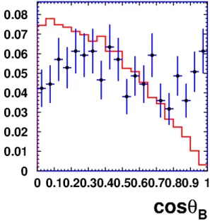 Rysunek III.4: Rozkład kąta produkcji B, cos Θ B , dla rozpadu B 0 → ` + ` − z próbki MC (histogram) i zmierzonego tła (punkty z błędami) [57].