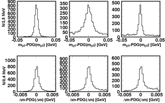 Rysunek IV.6: Rozkłady m D 0 − P DG(m D 0 ) (górny rząd) i ∆m − P DG(∆m) (dolny rząd) dla par (D ∗ d τ ) (d τ = e, µ, π) i rozpadów ¯ D 0 → K + π − (lewa kolumna), ¯ D 0 → K + π − π 0 (środkowa kolumna), ¯ D 0 → K + π + π − π − (prawa kolumna) Histogramy w