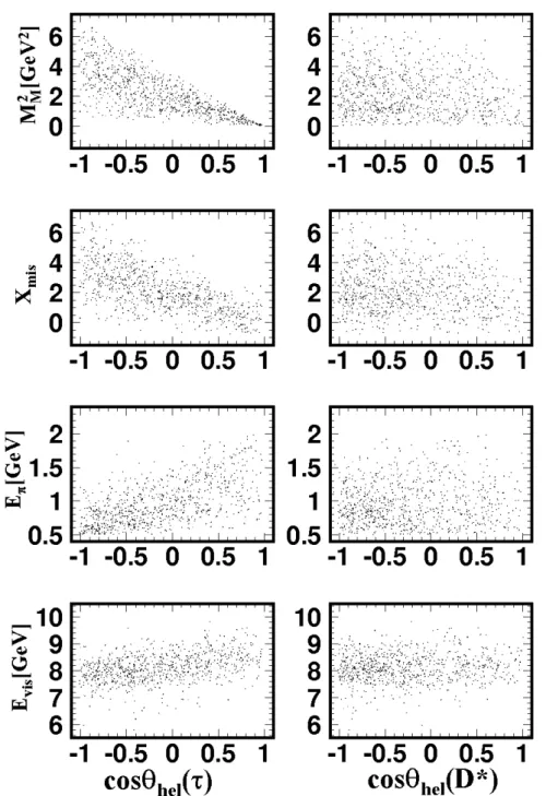 Rysunek IV.10: Korelacje pomiędzy zmiennymi w rzędach od góry: M M 2 , X mis , E π , E vis i cos θ hel (τ ) (lewa kolumna) oraz cos θ hel (D ∗ ) (prawa kolumna) dla rozpadów B 0 → D ∗− τ + (→ π + ν ¯ τ )ν τ 