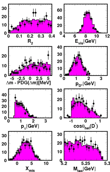 Rysunek IV.12: Rozkłady zmiennych R 2 , E vis , ∆m − P DG(∆m) (∆m = m D ∗− − m D 0 ), p D ∗ , p π , cos θ hel (D ∗ ), X mis , oraz M tag dla próbki zawierającej pary (D ∗ π) z rozpadem ¯ D 0 → K + π − w obszarach pozasygnałowych rozkładu masy ¯ D 0 dla dan