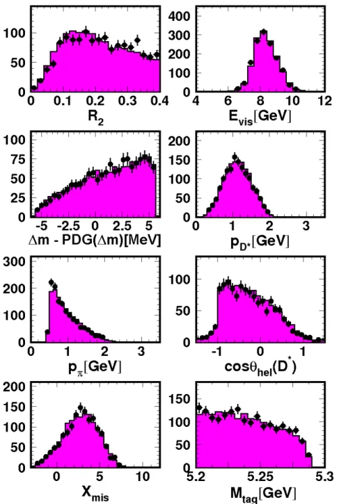 Rysunek IV.14: Rozkłady zmiennych R 2 , E vis , ∆m − P DG(∆m) (∆m = m D ∗− − m D 0 ), p D ∗ , p π , cos θ hel (D ∗ ), X mis , M tag dla próbki zawierającej pary (D ∗ π) z  rozpa-dem ¯ D 0 → K + π + π − π − w obszarach pozasygnałowych rozkładu masy ¯ D 0 dl