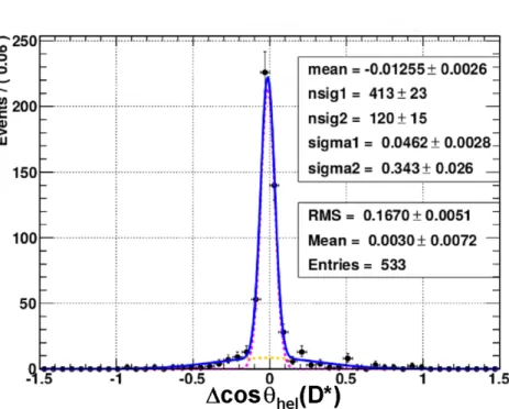 Rysunek V.1: Rozkład ∆cos θ hel (D ∗ ), różnicy między generowaną i zmierzoną wartością cos θ hel (D ∗ ) dla par (D ∗ π) z MCS, leżących w oknie sygnałowym: M tag &gt; 5,26 GeV