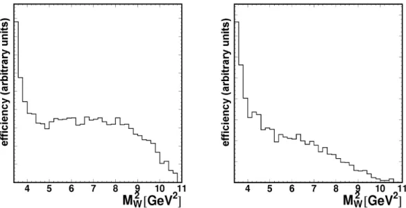 Rysunek V.5: Względne wydajności w funkcji M W 2 w rozpadach B 0 → D ∗− τ + ν τ dla cos θ hel (D ∗ ) &lt; 0 (lewy histogram) i cos θ hel (D ∗ ) &gt; 0 (prawy histogram).