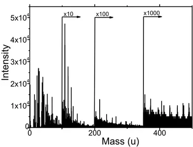 Figure 3.5. The exemplary positive mass spectrum of the silicon substrate exposed to the  RPMI 1640 cell’s culture medium