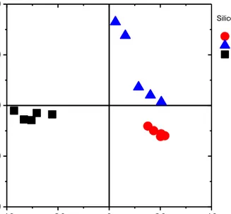 Figure 3.6. Scores plot of the 2 nd  principal component (PC2) versus the 1 st  principal  component (PC1)