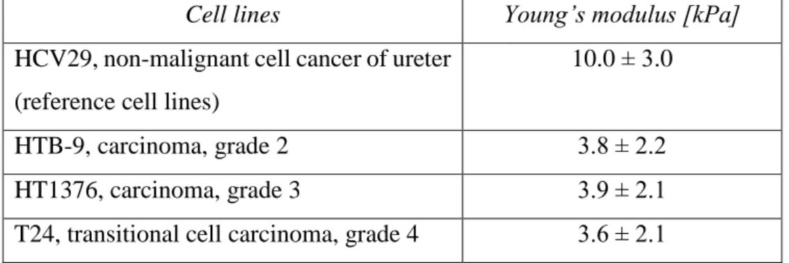 Table 5.1 Deformability of human bladder cells for indentation depth of 500 nm (data taken  from Ramos et al