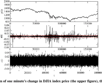 Figure 2.1 A diagram of one minute's change in DJIA index price (the upper figure), the returns of  this index (the middle figure) and the Gaussian process
