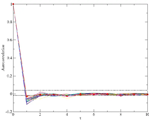 Figure 2.11 Autocorrelation function determined for 1-minute returns of 29 DJIA index companies