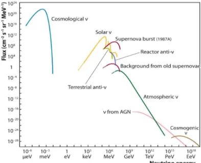 Figure 1.1. A compilation of the measured and expected fluxes of natural and reactor neutrinos [8].