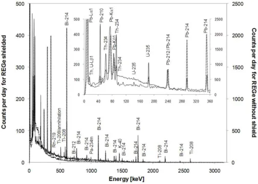 Figure 4.6. The gamma spectrum measured in the P1 salt cavern in the Polkowice - -Sieroszowice mine for 24 hours by the portable spectrometer (REGe) with 2.5 cm lead shielding (solid line) and without shield (dotted line) [74]