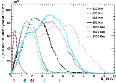 Figure 6.2. Neutrino fluxes per 100 m 2 at a distance of 100 km optimized for all 7 sites considered for LAGUNA and normalised to one year of running at the HP-PS2 with power of 2.4 MW [61]