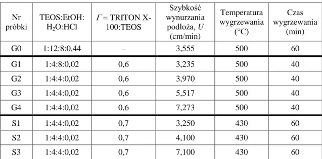 Tabela 5.1.Warunki technologiczne procesu wytwarzania warstw krzemionkowych   metodą zol-żel