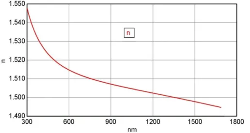 Tabela 6.2. Parametry modelu Sellmeiera, średni błąd kwadratowy oraz  współczynnik  załamania dla podłoża szklanego