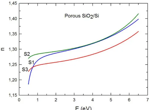 Tabela 6.7. Grubości, parametry modelu Sellmeiera, współczynnik załamania przy λ = 632,8 nm  oraz porowatość warstw krzemionkowych na podłożach krzemowych