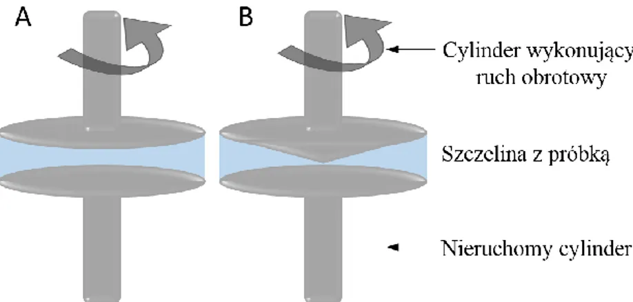 Rysunek  5.  Główne  elementy  tworzące  reometr  rotacyjny  pracujący  w  geometrii   (A) płytka-płytka i (B) stożek-płytka