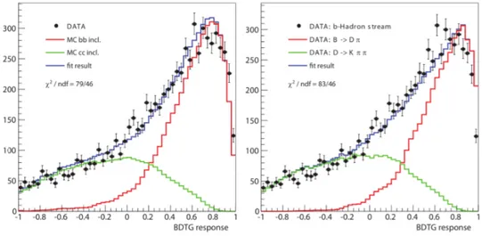 Fig. 6.1 shows the result of the fit to the BDTG response distribution for the data compared to bb- and cc-inclusive contributions, from which a composition of the sample is determined (left plot)
