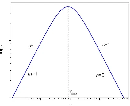 Rysunek 3.12 Pasmo absorpcji dielektrycznej opisane modelem Debye`a z zaznaczonymi parametrami  korelacji
