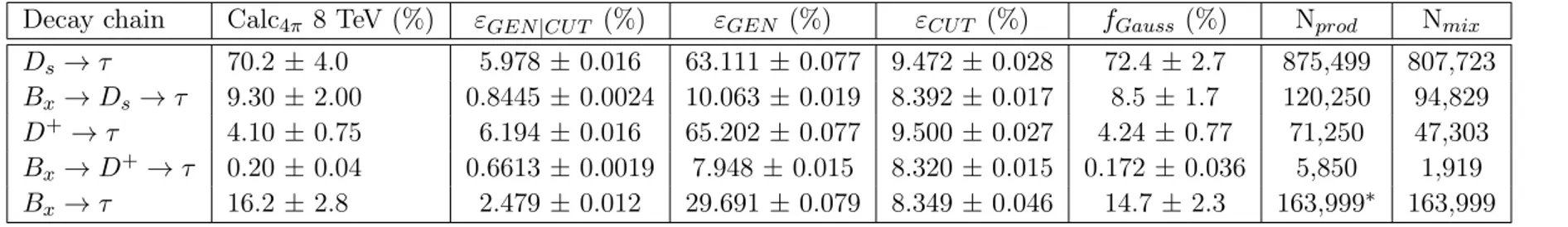 Table 4.7: The parameters (defined in the text) relevant for the MC mixing method for the decay D + s → φ(µ − µ + )π + at 8 TeV CMS energy
