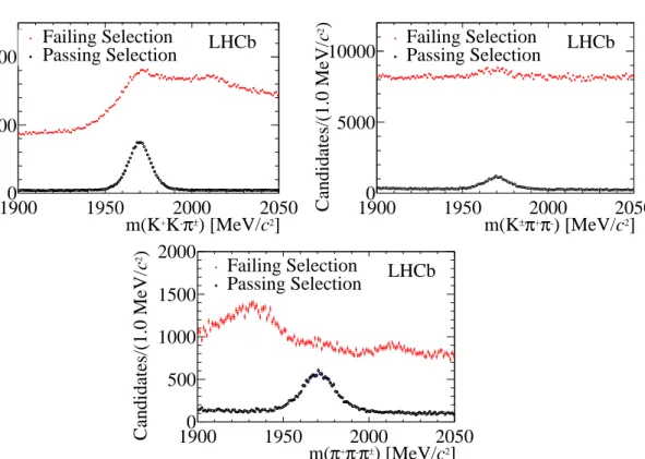 Figure 5.9: Candidates failing and passing the PID selection on applied on the D (s) − decay products for D s − → K − K + π − , D s − → K − π + π − , and D s − → π − π + π − (top left to bottom).