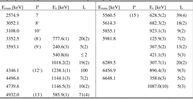 TABELA  7.1.  Lista  poziomów  zidentyfikowanych  w  izotopie  118 Sn  wraz  z  oznaczeniem  wartości  spinów  i  parzystości