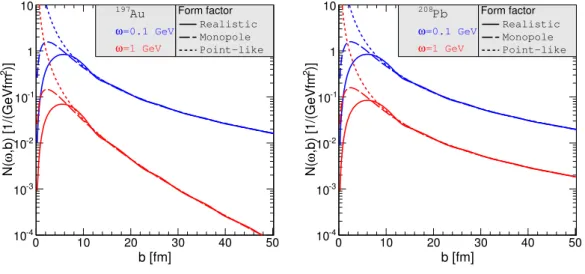 Figure 1.6: Equivalent photon fluxes as a function of the impact parameter for gold (left panel) and lead (right panel) nucleus for two different values of photon energy.