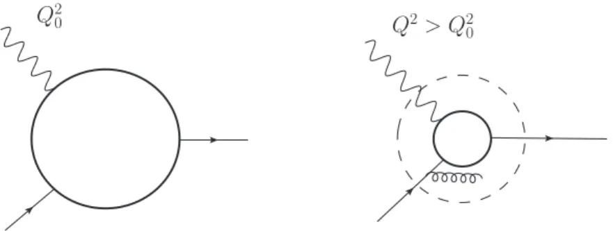 Figure 1.3: With the increase of the scale Q 2 &gt; Q 2 0 a virtual photon starts to see a partonic structure of the hadron.