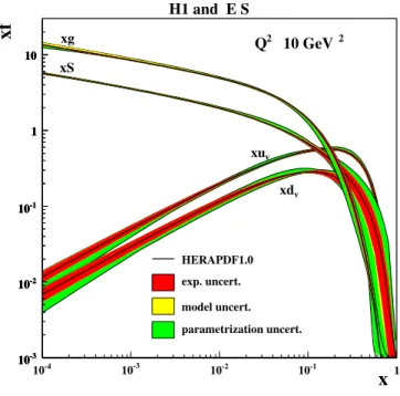 Figure 1.6: The quark and gluon distributions from H1 and ZEUS experiments [6] . At the small-x limit, the contribution of the sea quarks and gluons is significant.