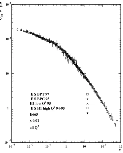 Figure 1.9: Experimental data on the total photon-proton cross section as a function of the scaling variable τ = Q 2 /Q 2 s (x), [19].