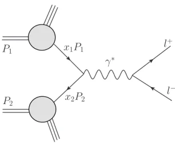 Figure 2.1: Drell-Yan process - quark-antiquark annihilation into lepton pair.