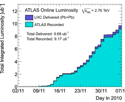 Rysunek 4.1: Świetlność dostarczona przez LHC oraz świetlność danych zapisanych przez eksperyment ATLAS w 2010.